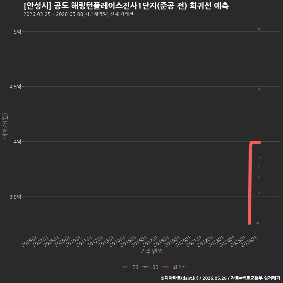 [안성시] 공도 해링턴플레이스진사1단지(준공 전) 회귀선 예측