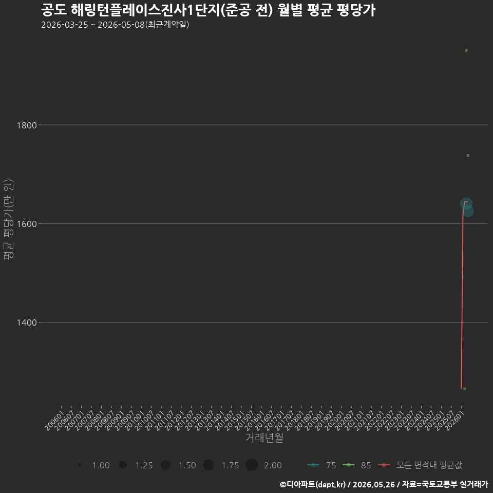 공도 해링턴플레이스진사1단지(준공 전) 월별 평균 평당가