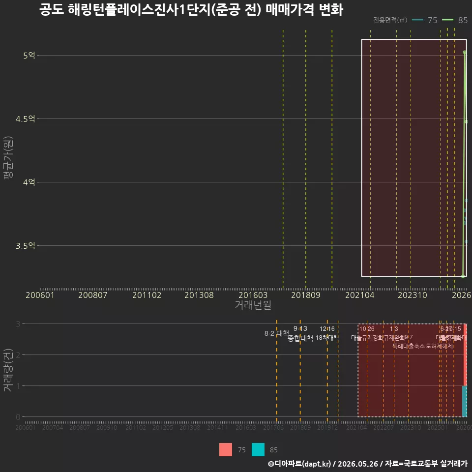 공도 해링턴플레이스진사1단지(준공 전) 매매가격 변화