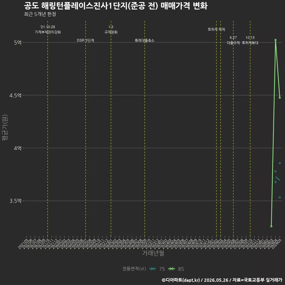 공도 해링턴플레이스진사1단지(준공 전) 매매가격 변화