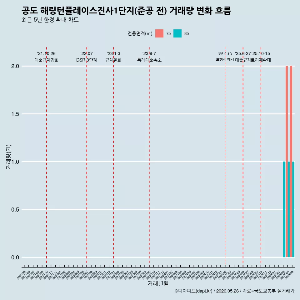 공도 해링턴플레이스진사1단지(준공 전) 거래량 변화 흐름