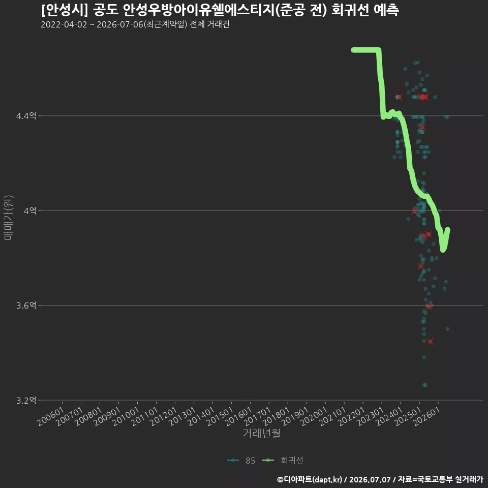 [안성시] 공도 안성우방아이유쉘에스티지(준공 전) 회귀선 예측
