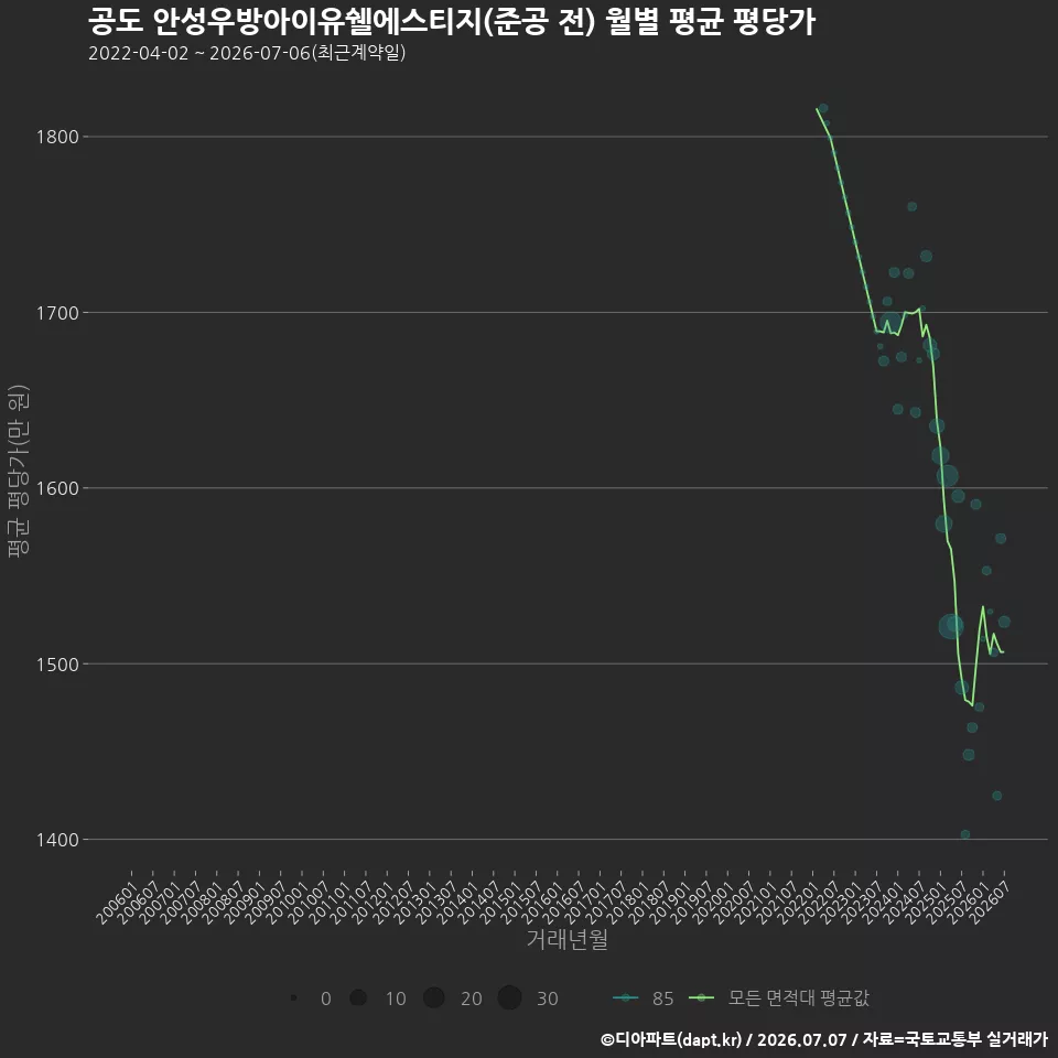 공도 안성우방아이유쉘에스티지(준공 전) 월별 평균 평당가