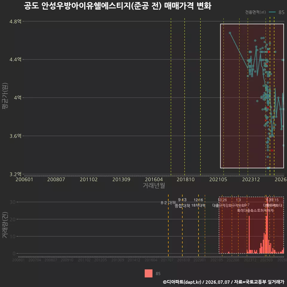 공도 안성우방아이유쉘에스티지(준공 전) 매매가격 변화