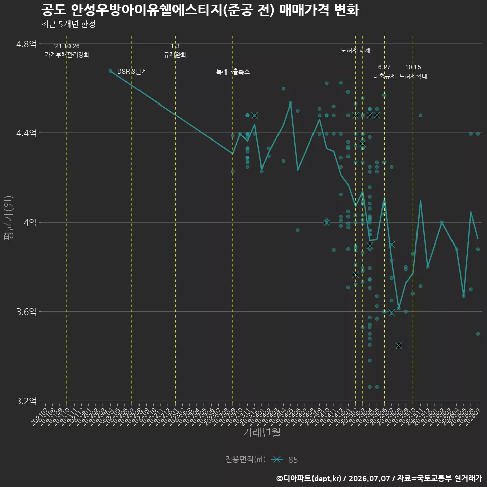 공도 안성우방아이유쉘에스티지(준공 전) 매매가격 변화
