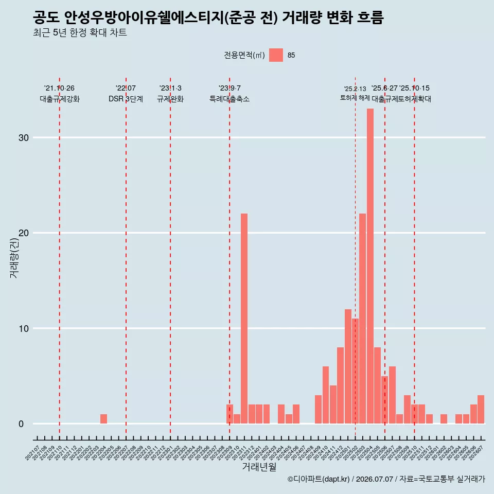 공도 안성우방아이유쉘에스티지(준공 전) 거래량 변화 흐름