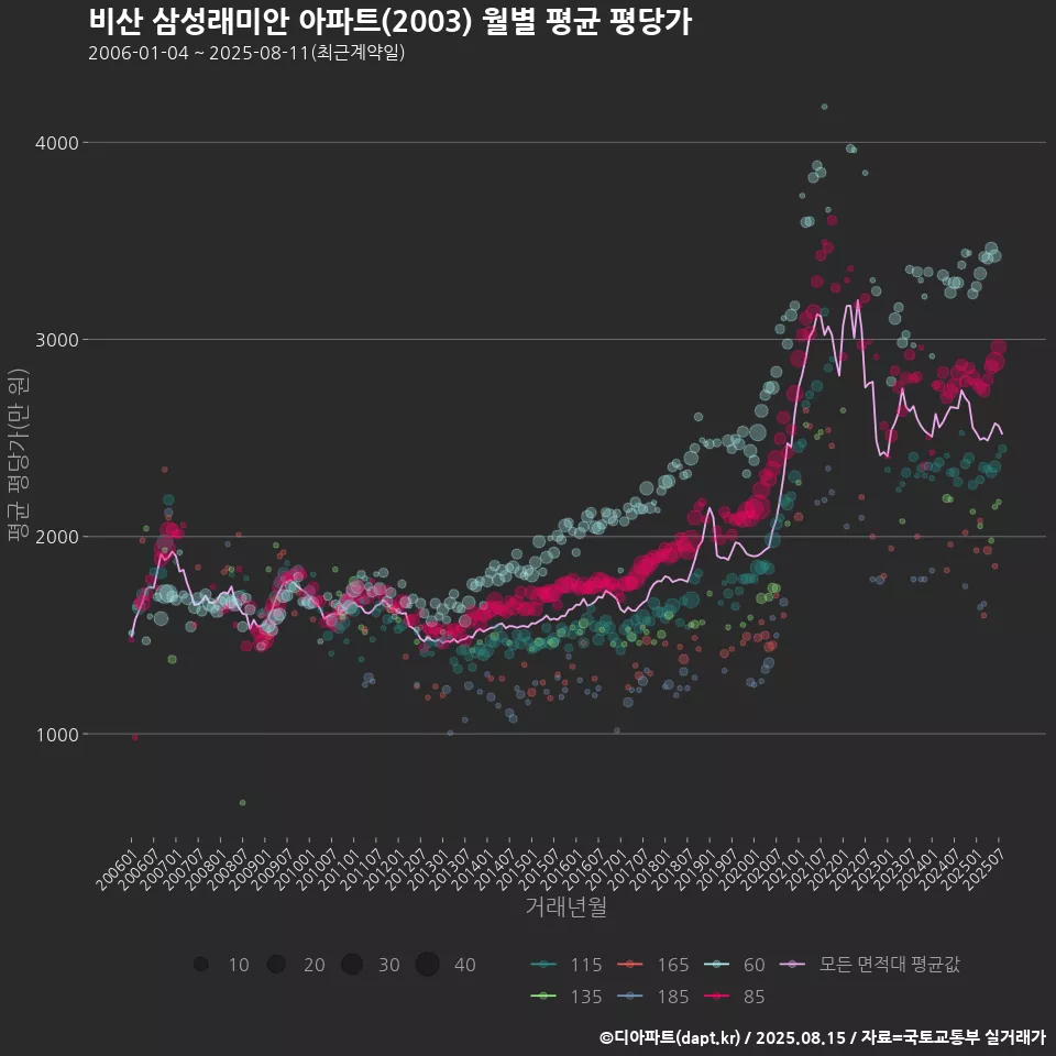 비산 삼성래미안 아파트(2003) 월별 평균 평당가