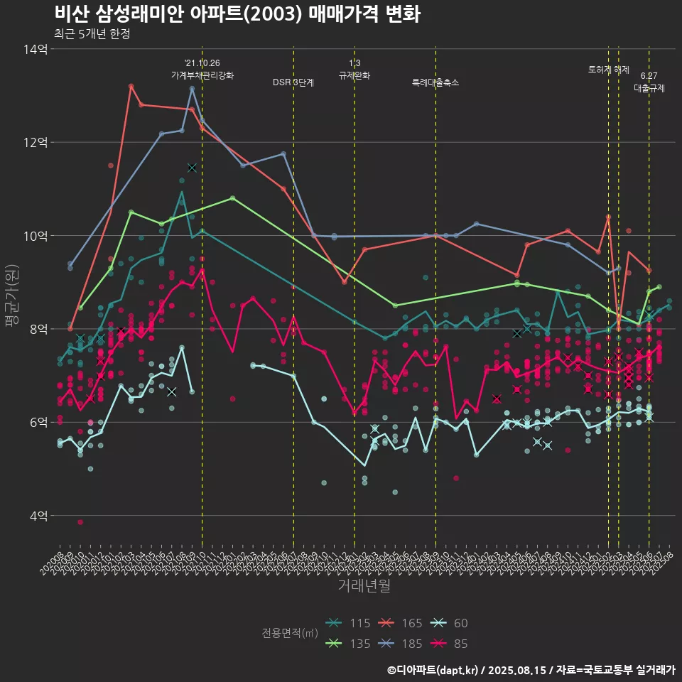 비산 삼성래미안 아파트(2003) 매매가격 변화