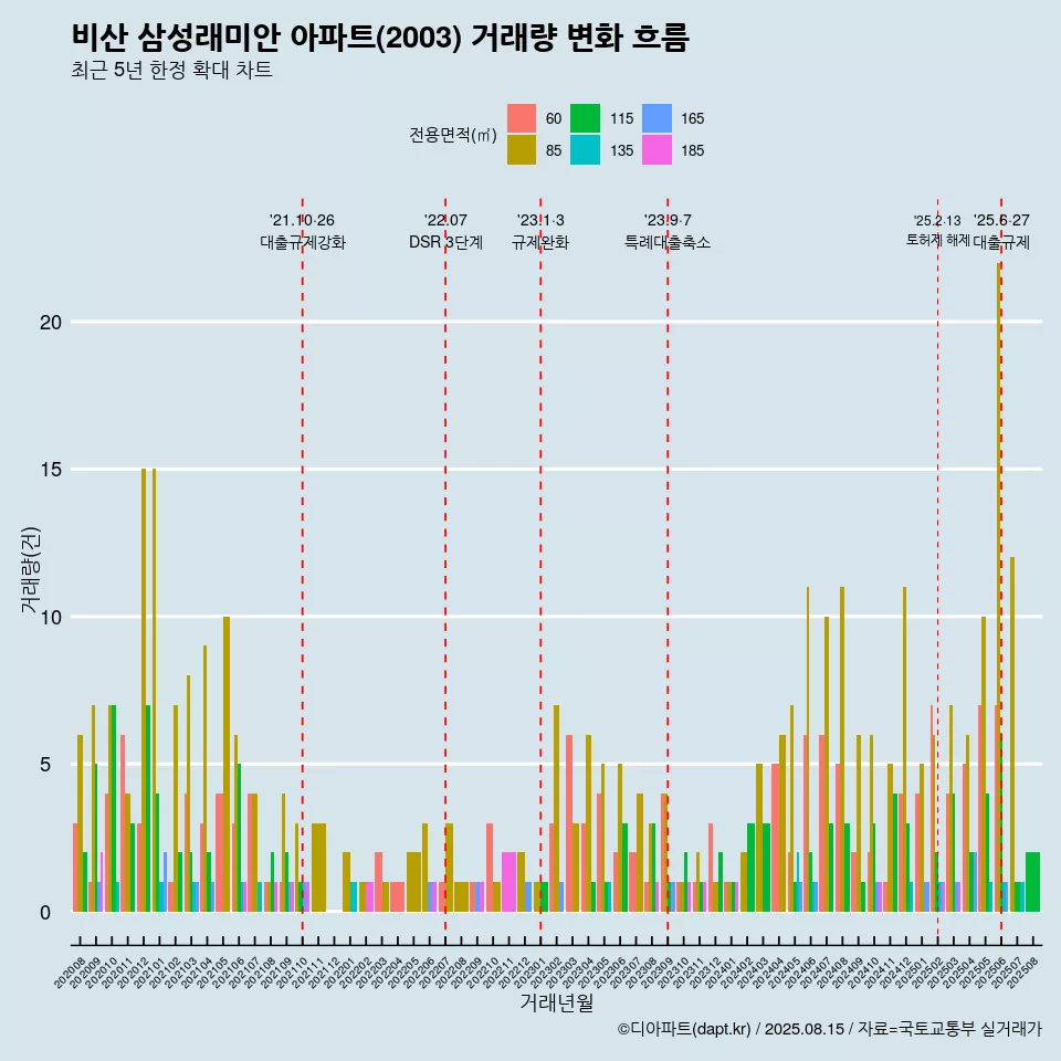 비산 삼성래미안 아파트(2003) 거래량 변화 흐름