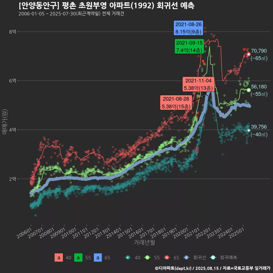 [안양동안구] 평촌 초원부영 아파트(1992) 회귀선 예측