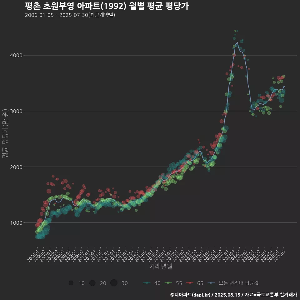 평촌 초원부영 아파트(1992) 월별 평균 평당가