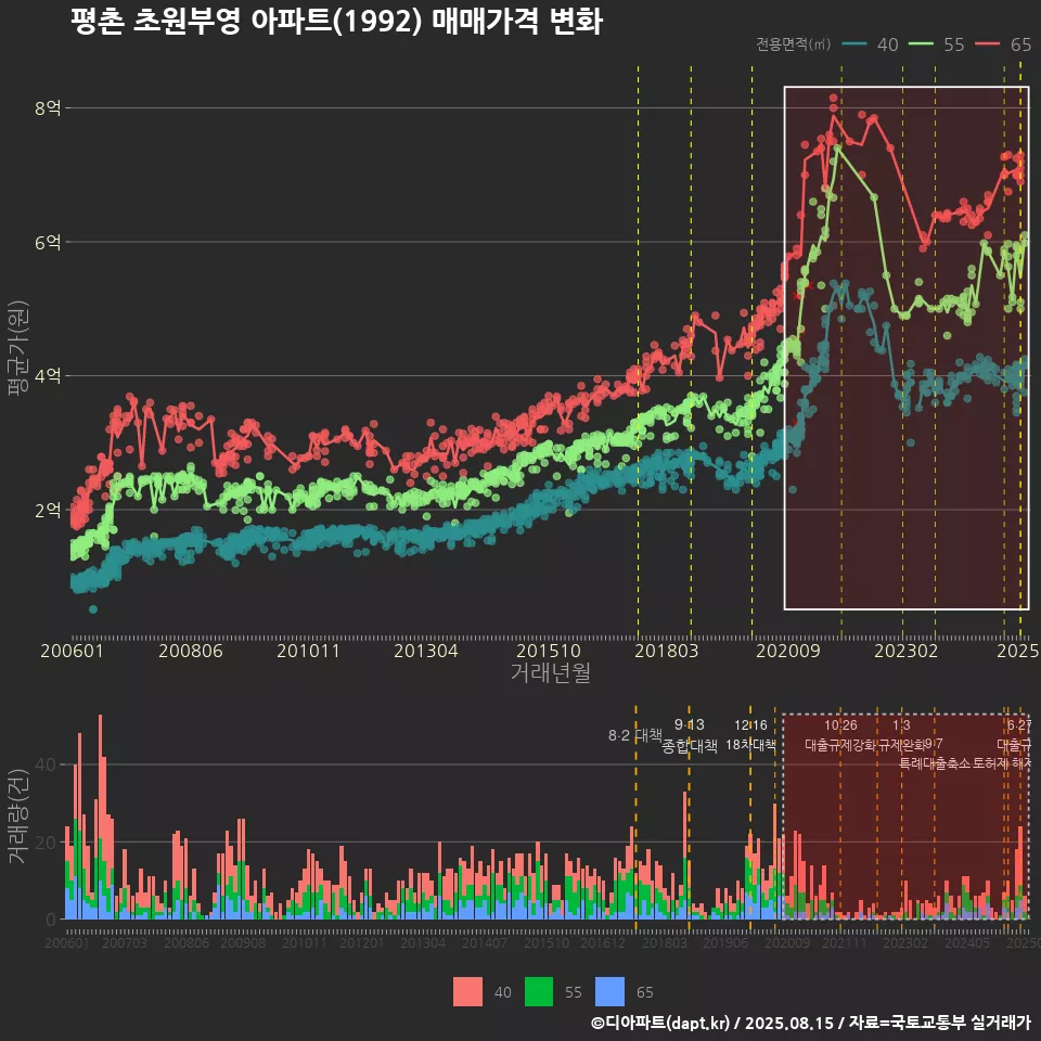 평촌 초원부영 아파트(1992) 매매가격 변화