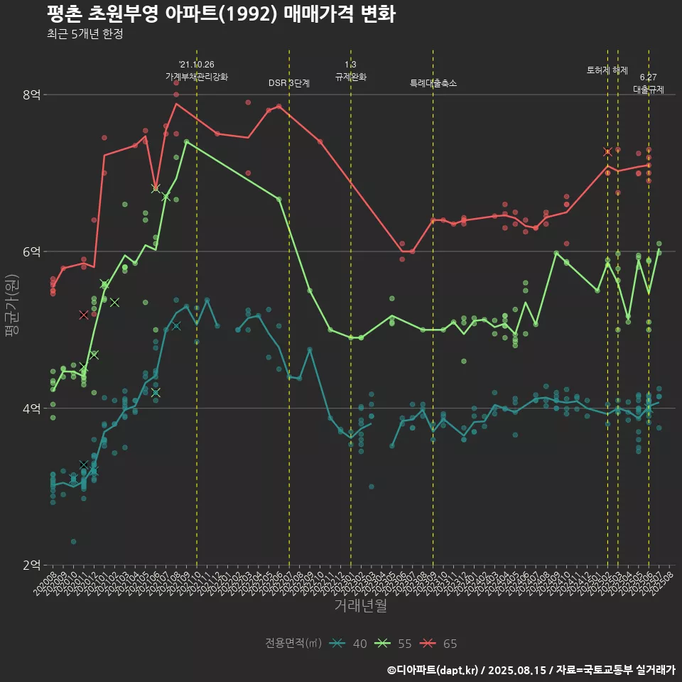 평촌 초원부영 아파트(1992) 매매가격 변화