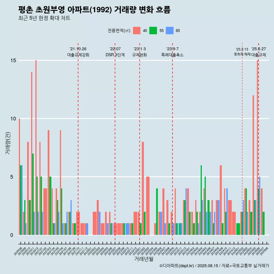 평촌 초원부영 아파트(1992) 거래량 변화 흐름