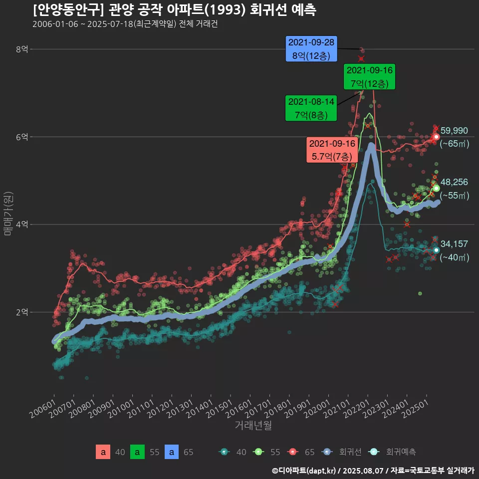 [안양동안구] 관양 공작 아파트(1993) 회귀선 예측