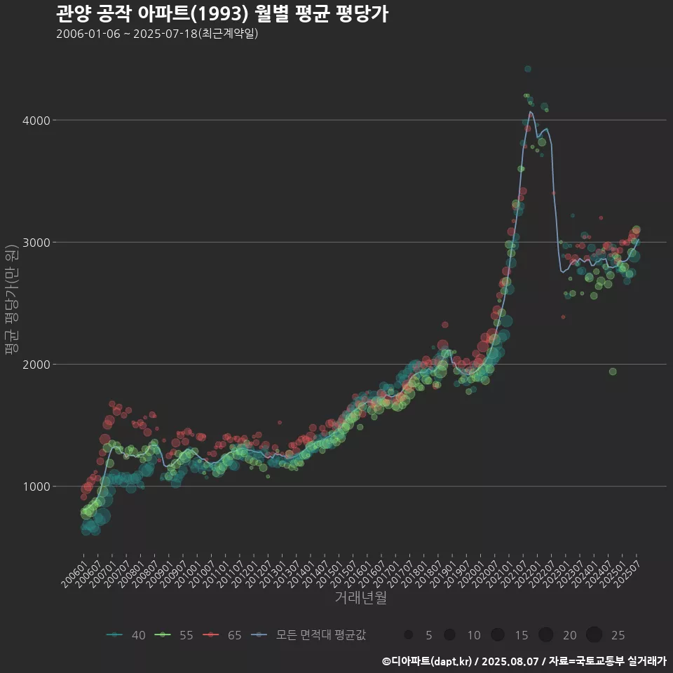 관양 공작 아파트(1993) 월별 평균 평당가