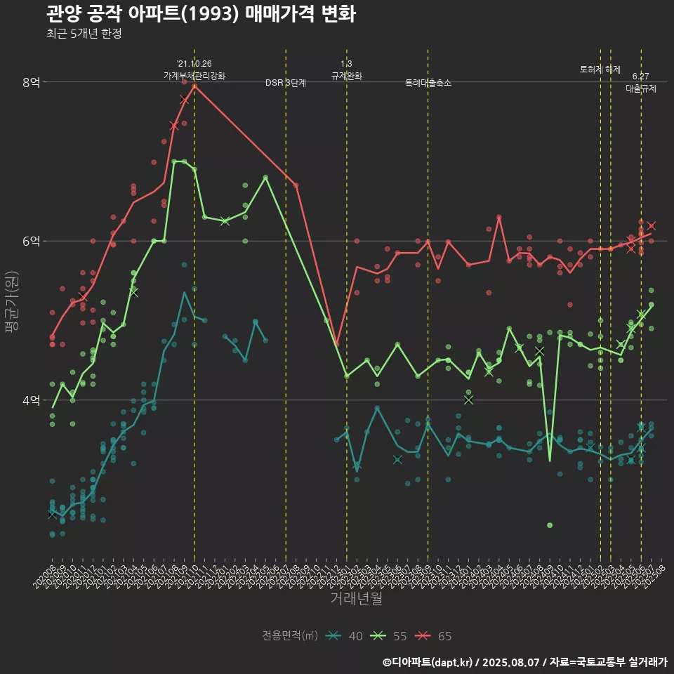 관양 공작 아파트(1993) 매매가격 변화