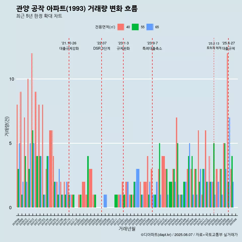 관양 공작 아파트(1993) 거래량 변화 흐름