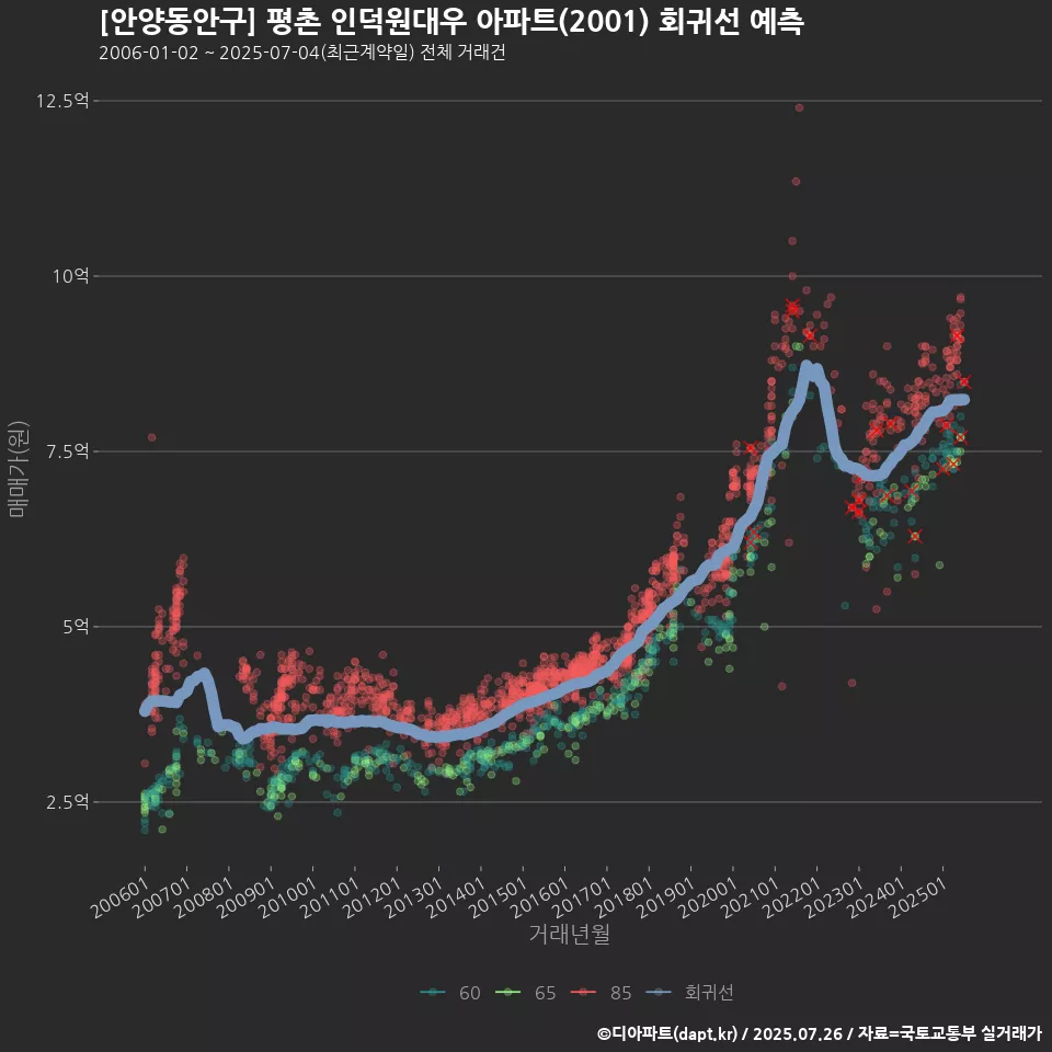 [안양동안구] 평촌 인덕원대우 아파트(2001) 회귀선 예측