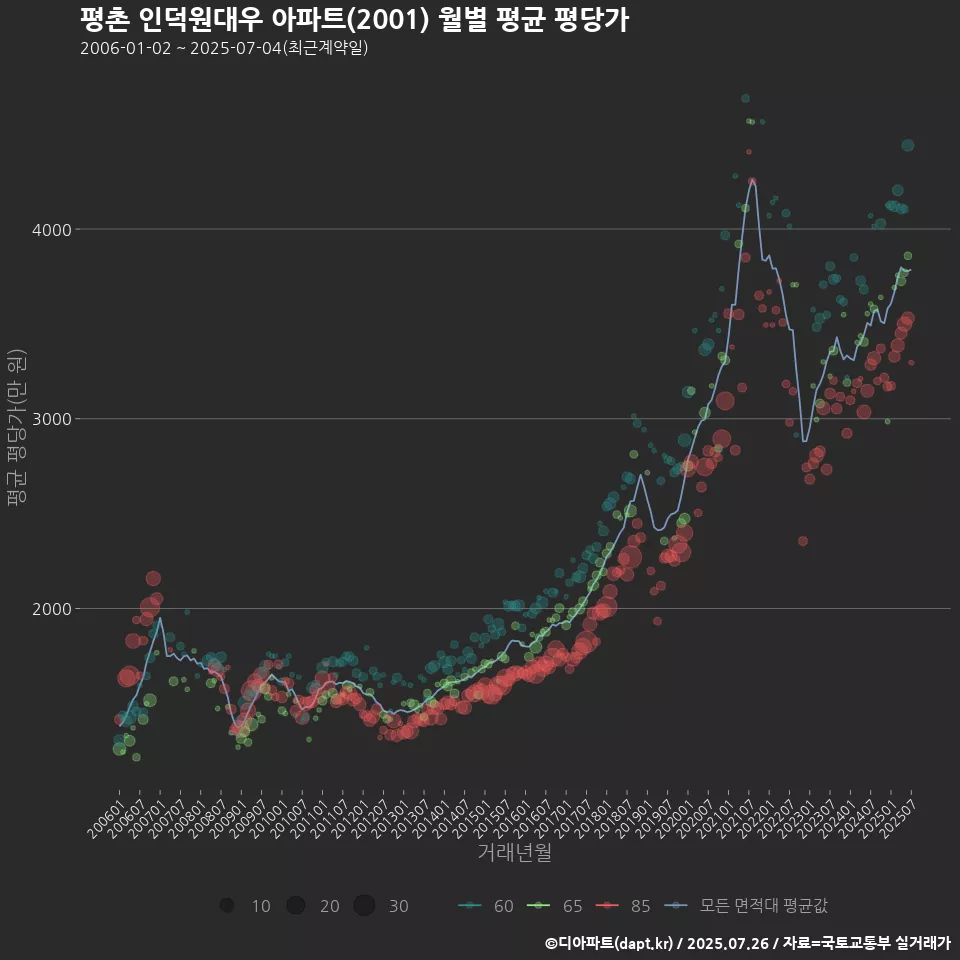 평촌 인덕원대우 아파트(2001) 월별 평균 평당가