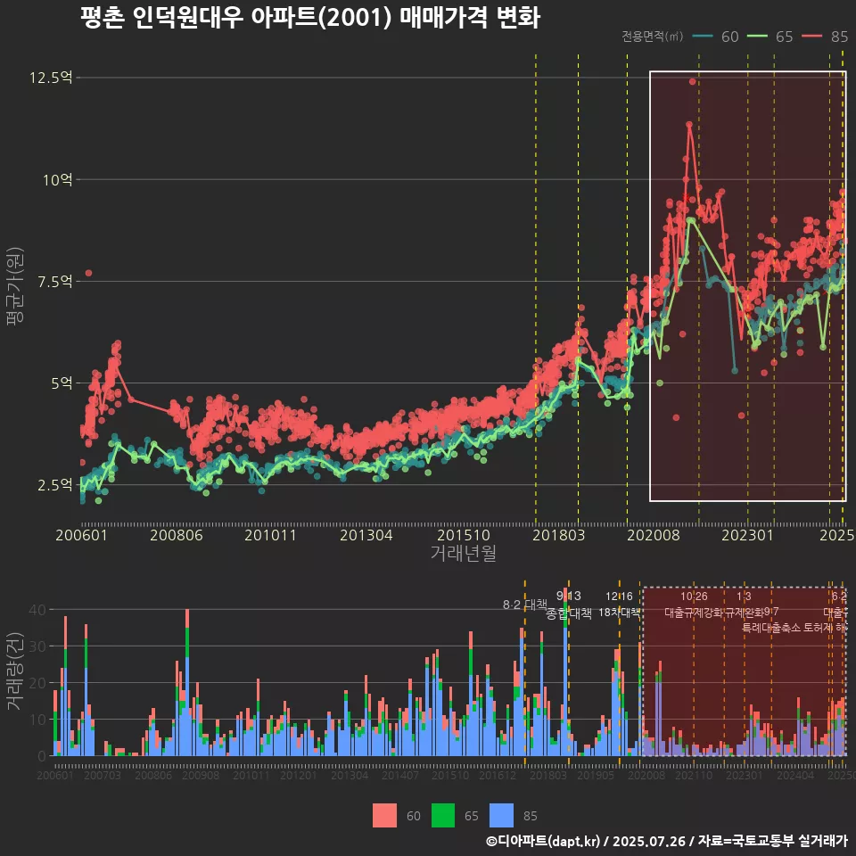 평촌 인덕원대우 아파트(2001) 매매가격 변화