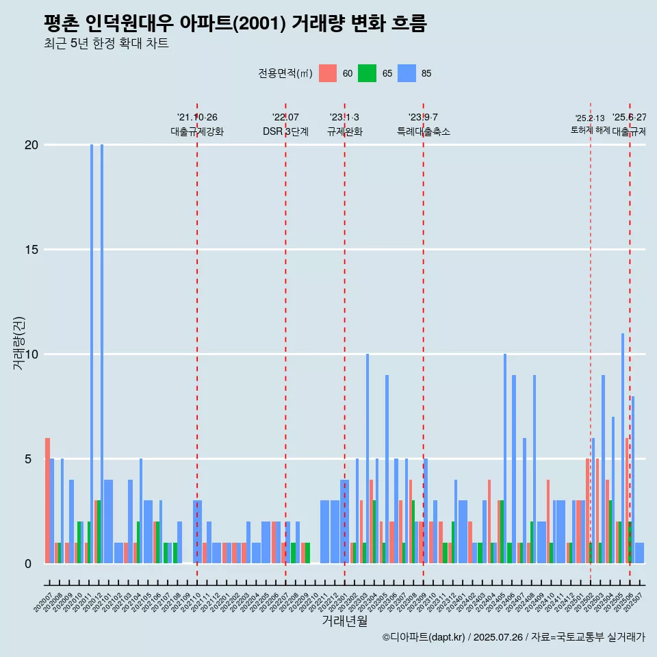 평촌 인덕원대우 아파트(2001) 거래량 변화 흐름