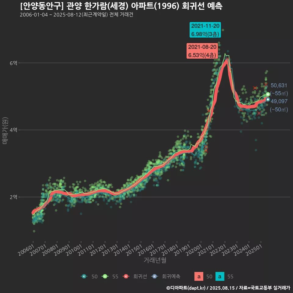 [안양동안구] 관양 한가람(세경) 아파트(1996) 회귀선 예측