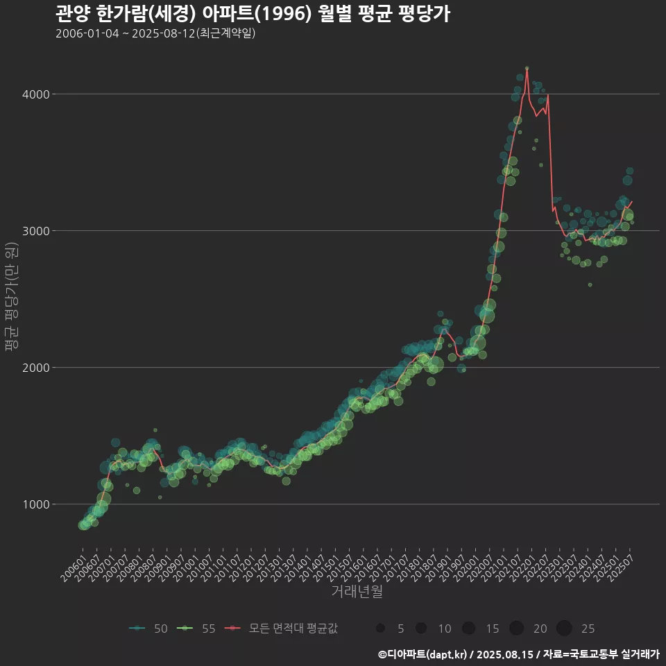 관양 한가람(세경) 아파트(1996) 월별 평균 평당가