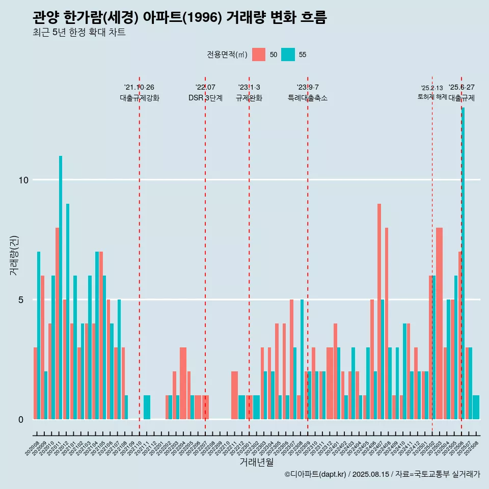 관양 한가람(세경) 아파트(1996) 거래량 변화 흐름