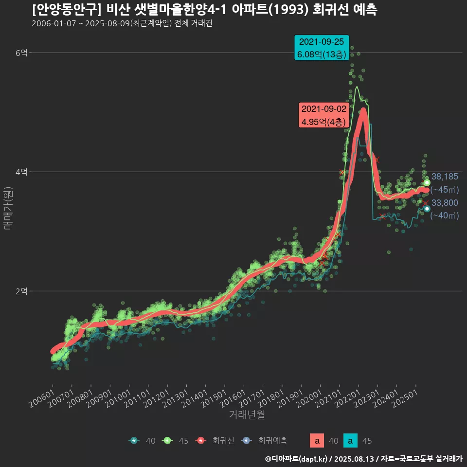 [안양동안구] 비산 샛별마을한양4-1 아파트(1993) 회귀선 예측