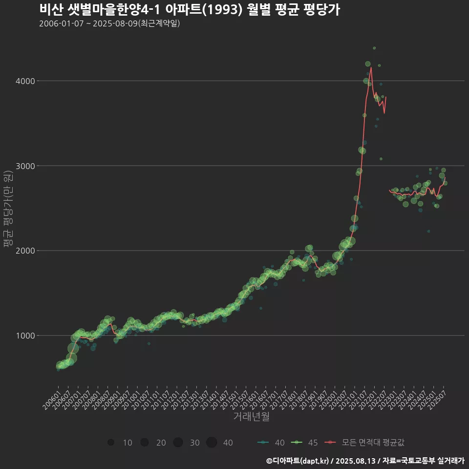 비산 샛별마을한양4-1 아파트(1993) 월별 평균 평당가