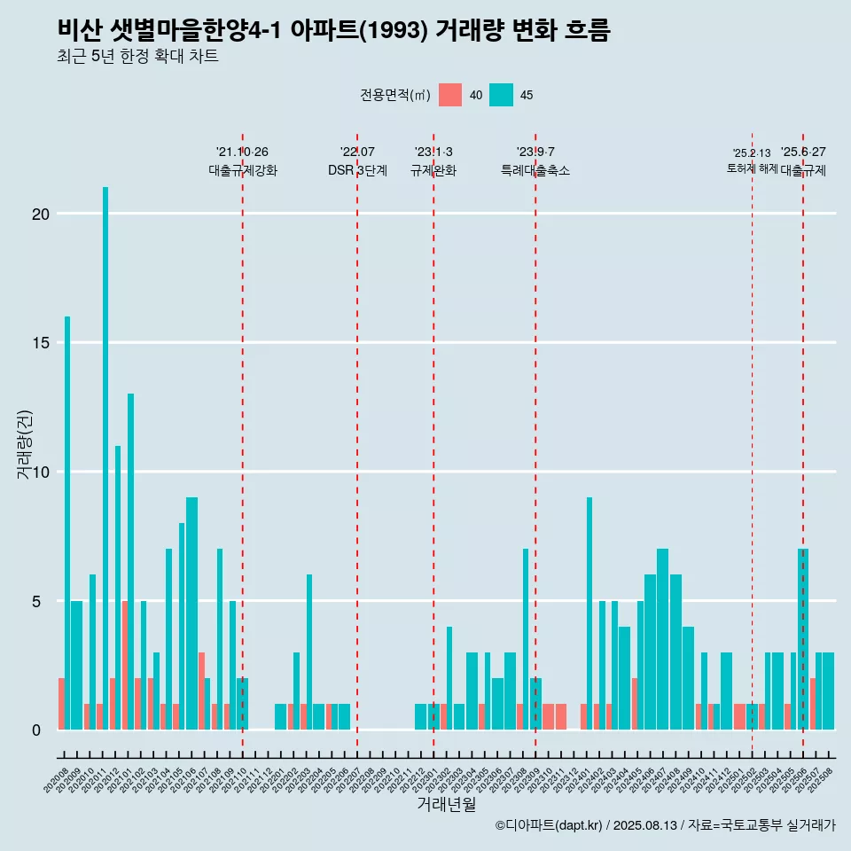 비산 샛별마을한양4-1 아파트(1993) 거래량 변화 흐름