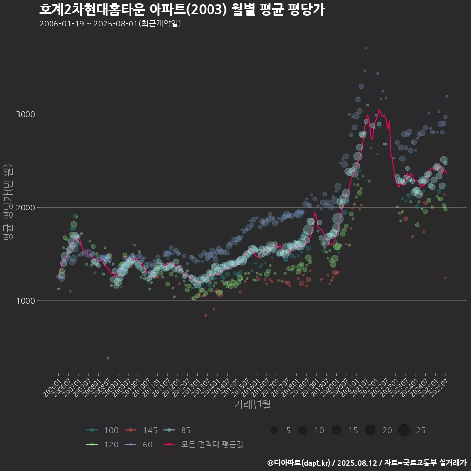 호계2차현대홈타운 아파트(2003) 월별 평균 평당가