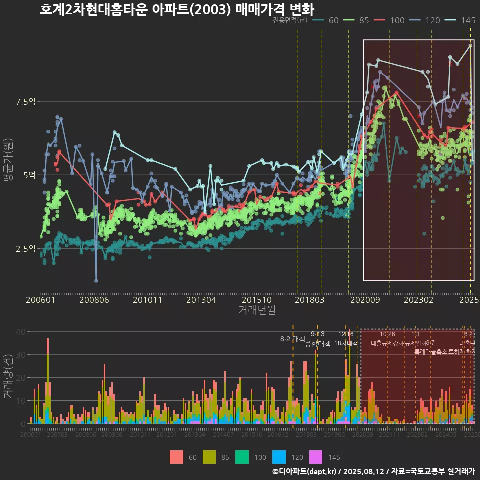 호계2차현대홈타운 아파트(2003) 매매가격 변화