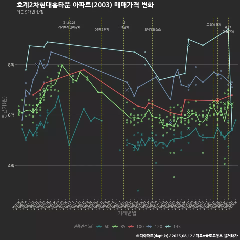 호계2차현대홈타운 아파트(2003) 매매가격 변화