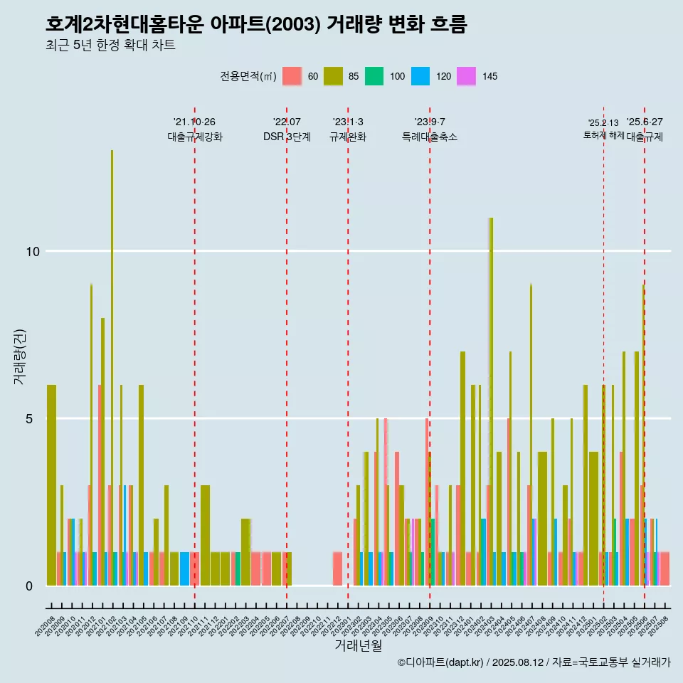 호계2차현대홈타운 아파트(2003) 거래량 변화 흐름
