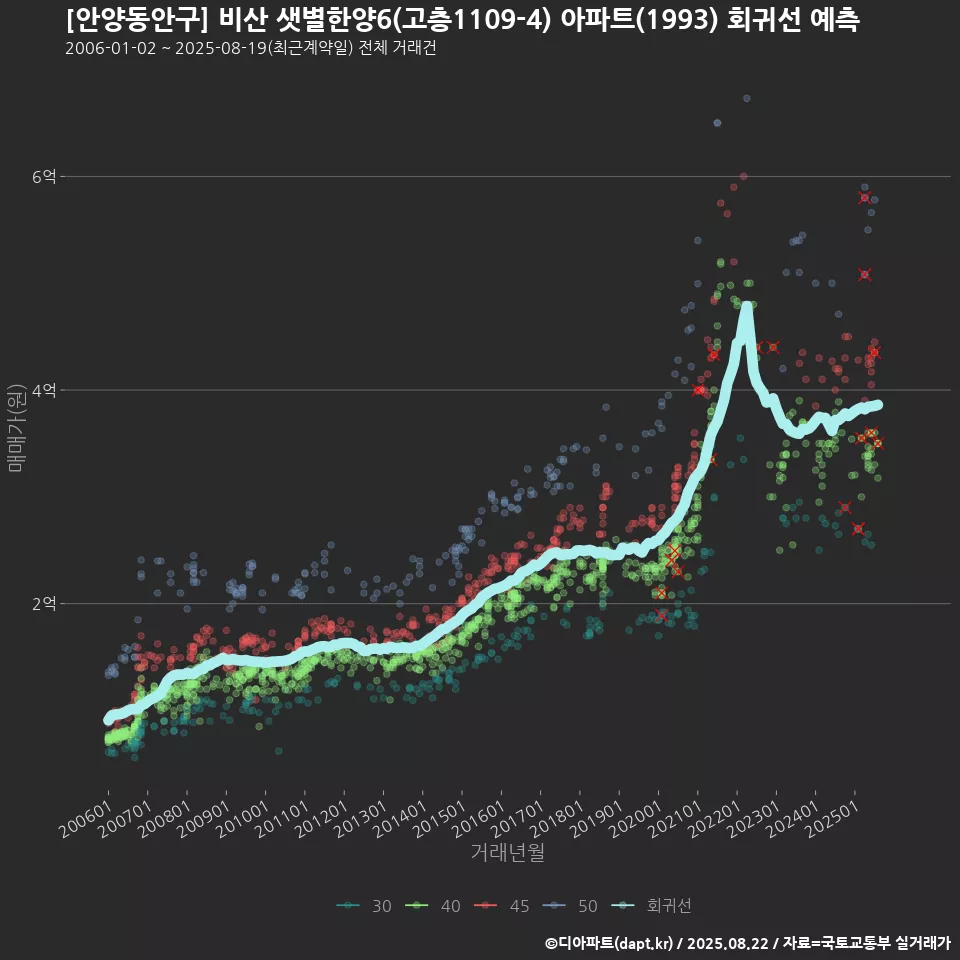 [안양동안구] 비산 샛별한양6(고층1109-4) 아파트(1993) 회귀선 예측