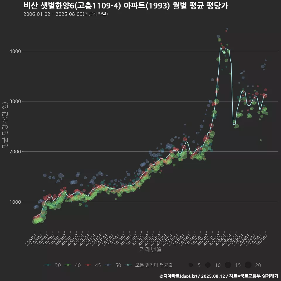 비산 샛별한양6(고층1109-4) 아파트(1993) 월별 평균 평당가