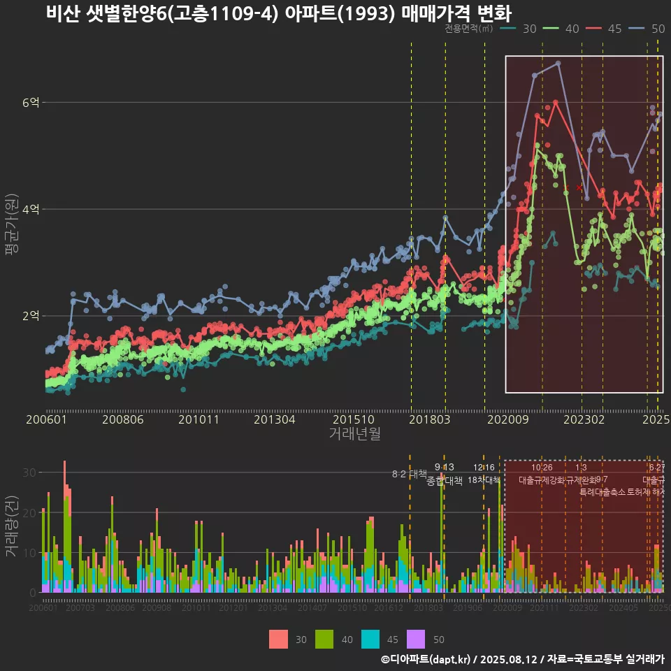 비산 샛별한양6(고층1109-4) 아파트(1993) 매매가격 변화