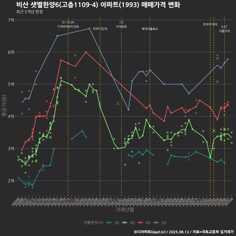 비산 샛별한양6(고층1109-4) 아파트(1993) 매매가격 변화