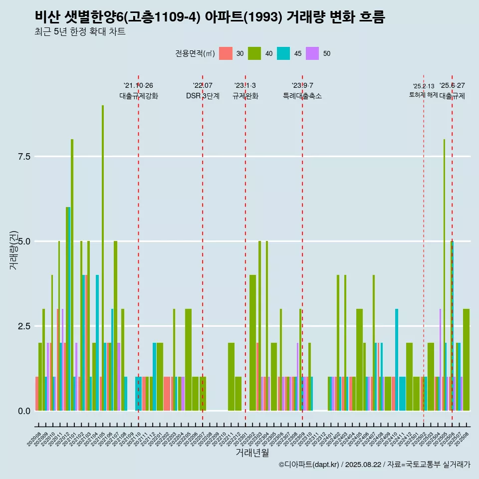 비산 샛별한양6(고층1109-4) 아파트(1993) 거래량 변화 흐름