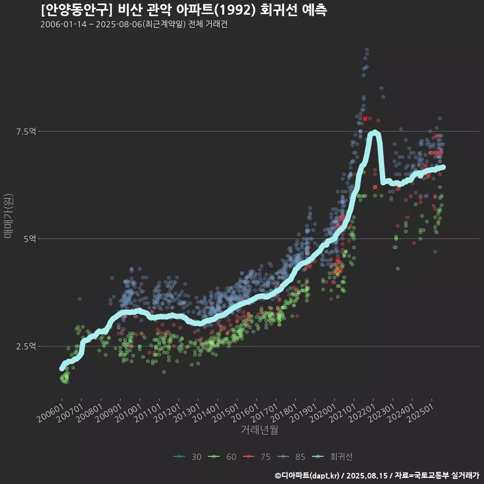 [안양동안구] 비산 관악 아파트(1992) 회귀선 예측