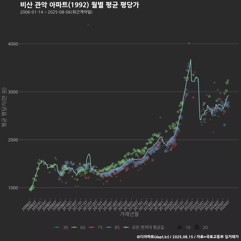 비산 관악 아파트(1992) 월별 평균 평당가