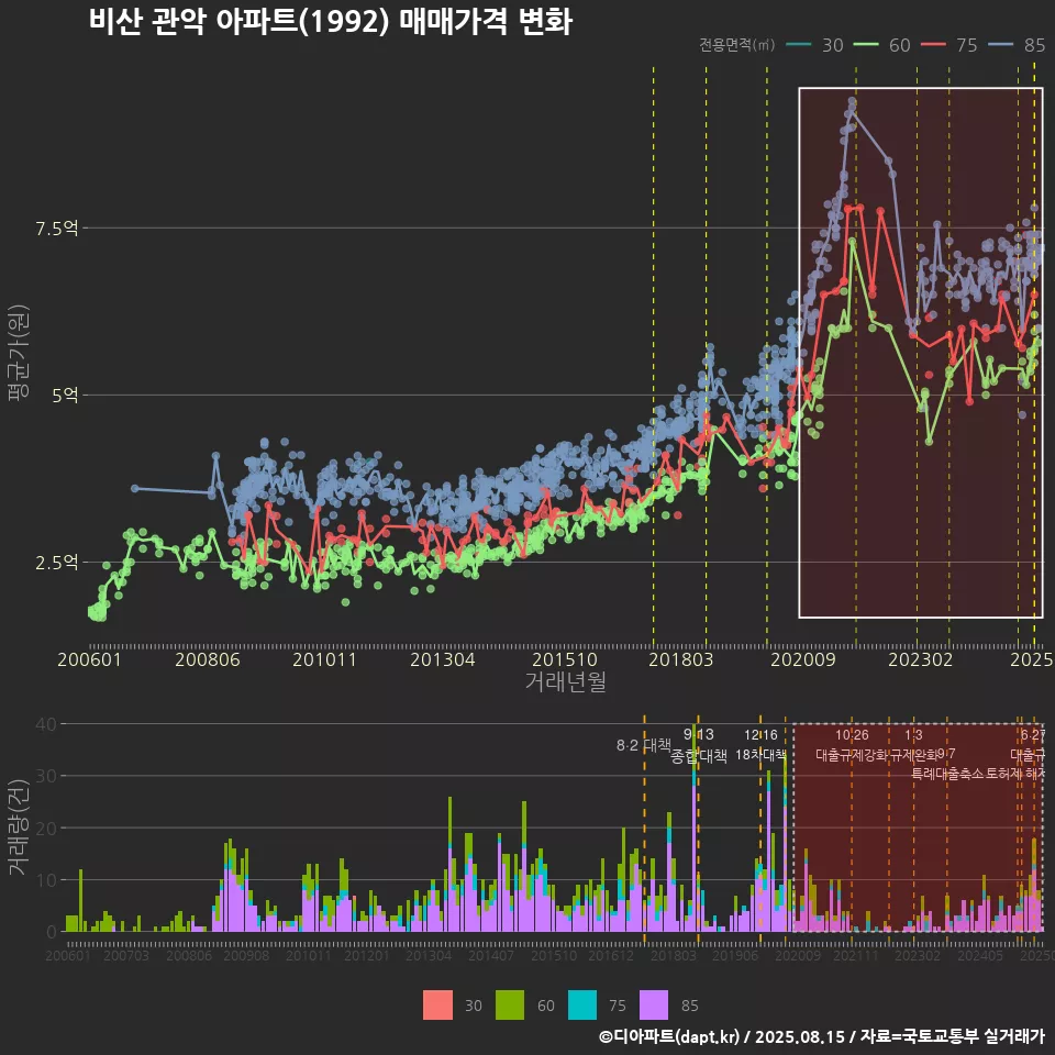비산 관악 아파트(1992) 매매가격 변화