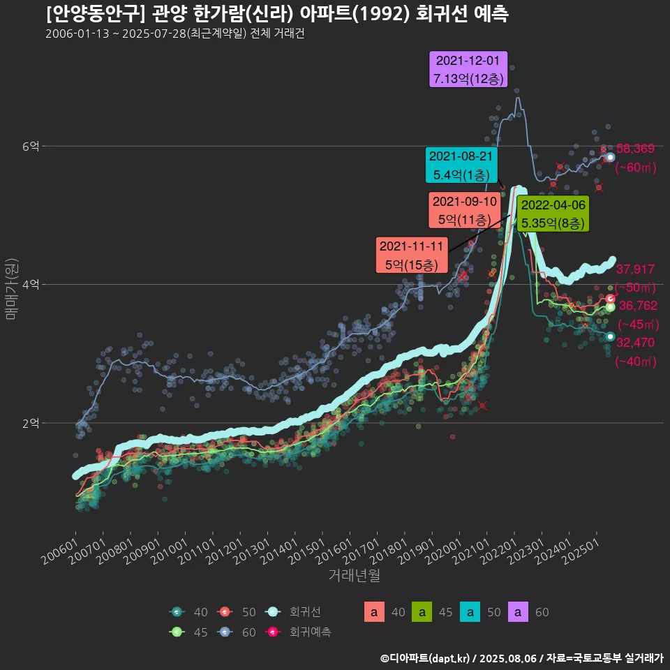 [안양동안구] 관양 한가람(신라) 아파트(1992) 회귀선 예측