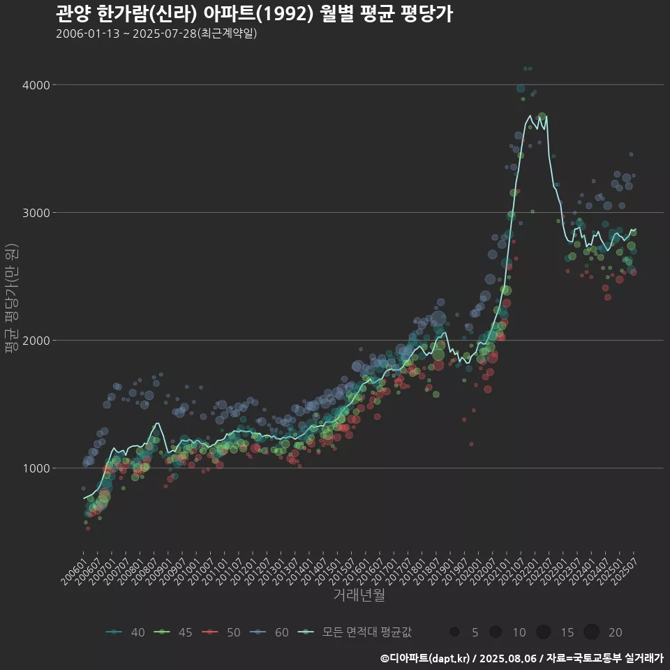 관양 한가람(신라) 아파트(1992) 월별 평균 평당가