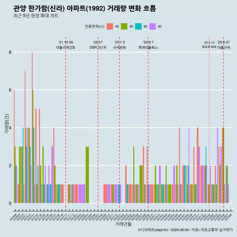 관양 한가람(신라) 아파트(1992) 거래량 변화 흐름
