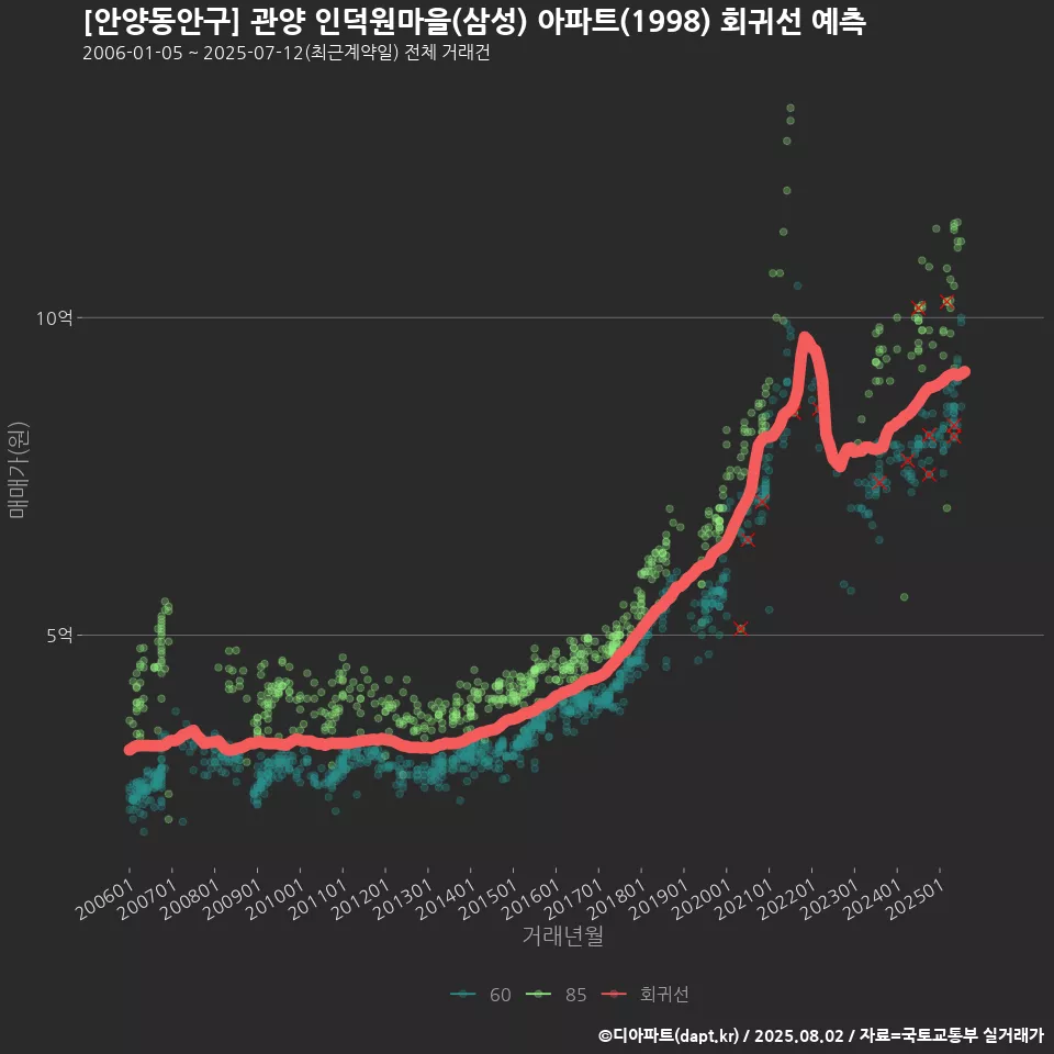 [안양동안구] 관양 인덕원마을(삼성) 아파트(1998) 회귀선 예측