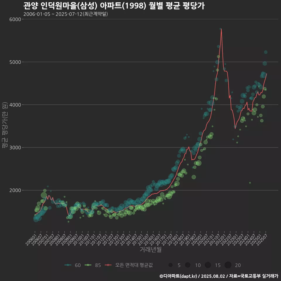 관양 인덕원마을(삼성) 아파트(1998) 월별 평균 평당가