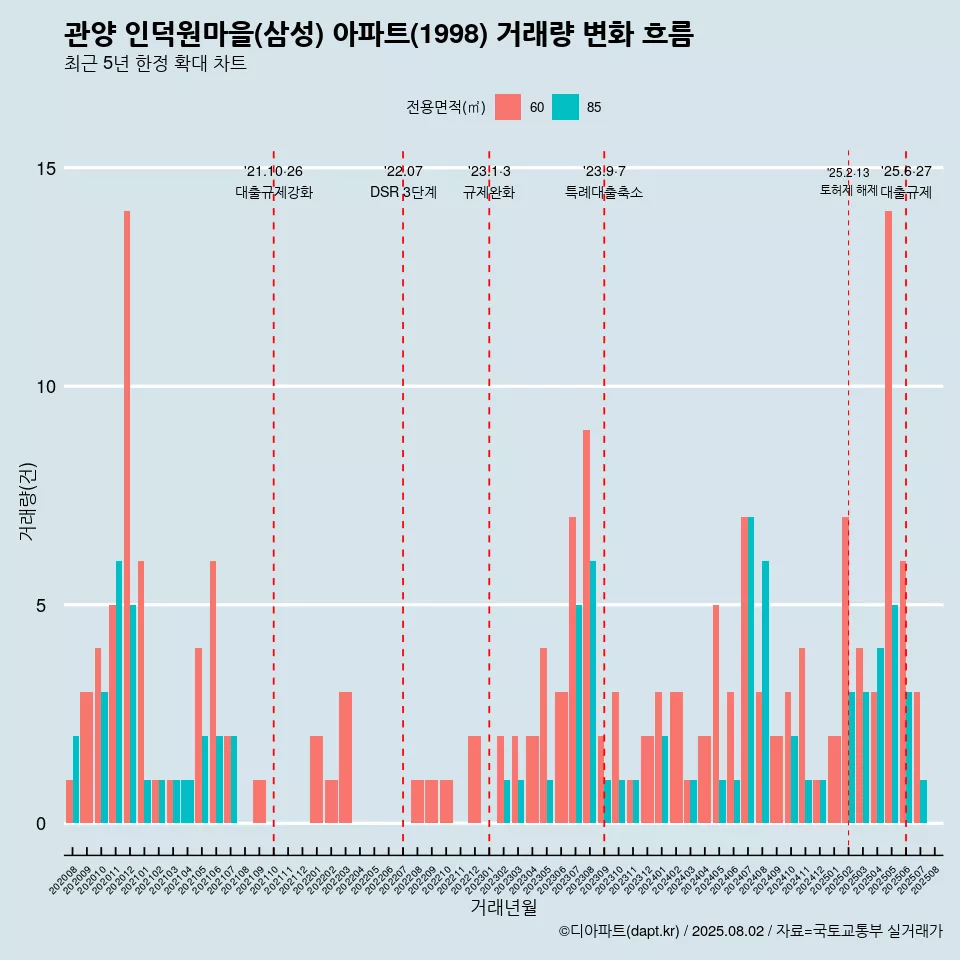 관양 인덕원마을(삼성) 아파트(1998) 거래량 변화 흐름